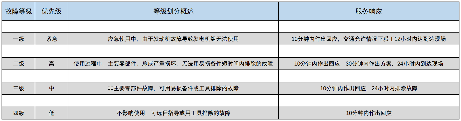 服務(wù)等級(jí)相應(yīng).png